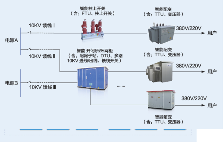 配电终端现场套用示意 配电终端现场套用示意