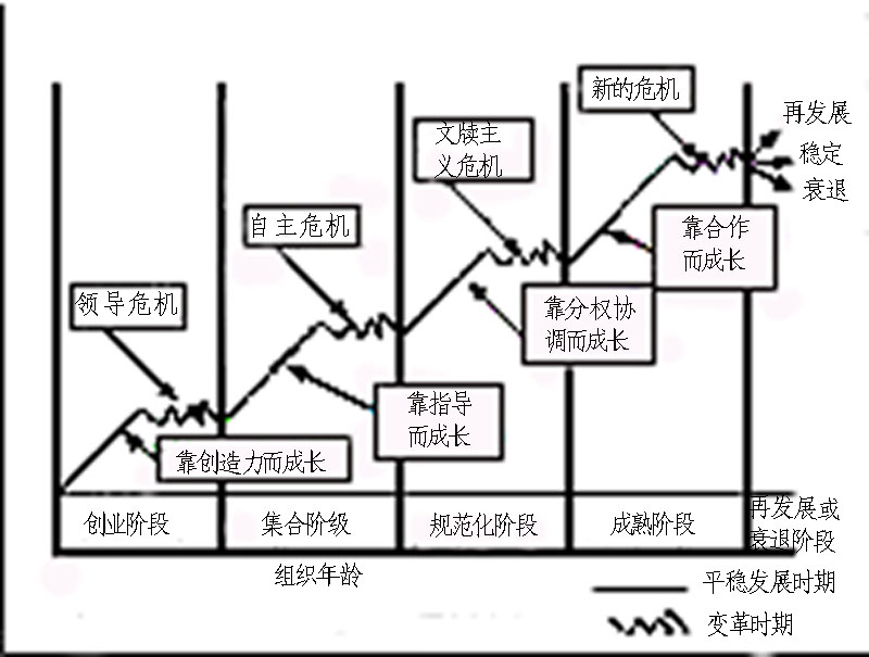 格林纳组织成长与发展的五阶段模型 格林纳组织成长与发展的五阶段模型