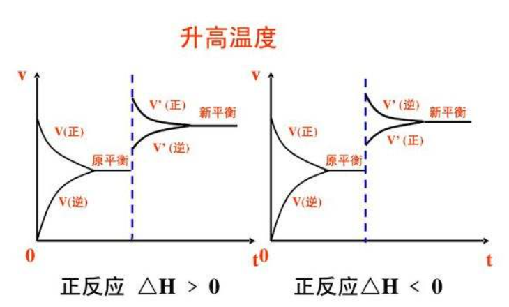 化学平衡