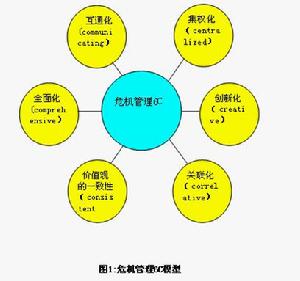 危机管理6C原则 危机管理6C原则