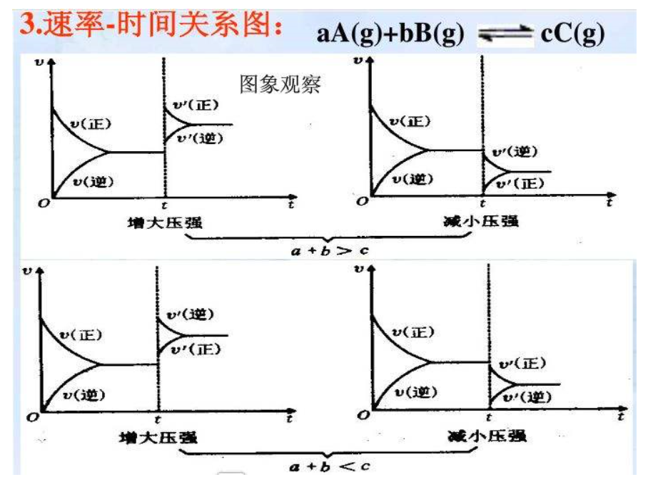 化学平衡