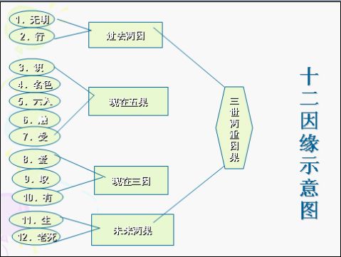 十二因缘 十二因缘
