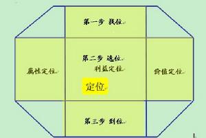 品牌定点阵图分析法