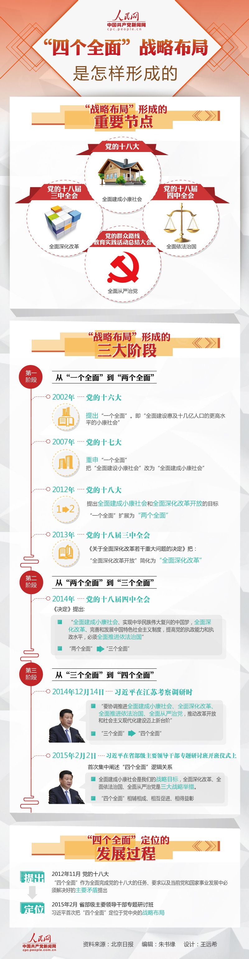 四个全面 四个全面