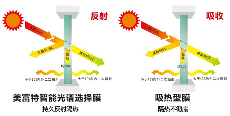 吸热膜与反射膜工作原理 吸热膜与反射膜工作原理