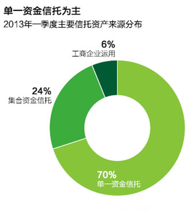 单一资金信託