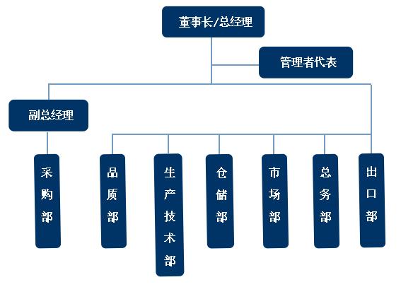 组织机构