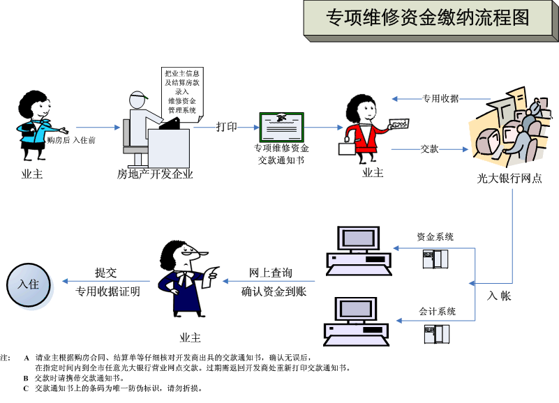 专项维修基金缴纳流程图 专项维修基金缴纳流程图