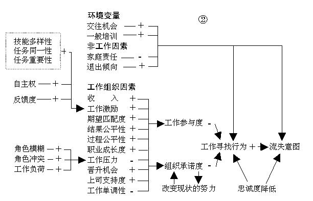 影响员工忠诚度的心理动因模型 影响员工忠诚度的心理动因模型
