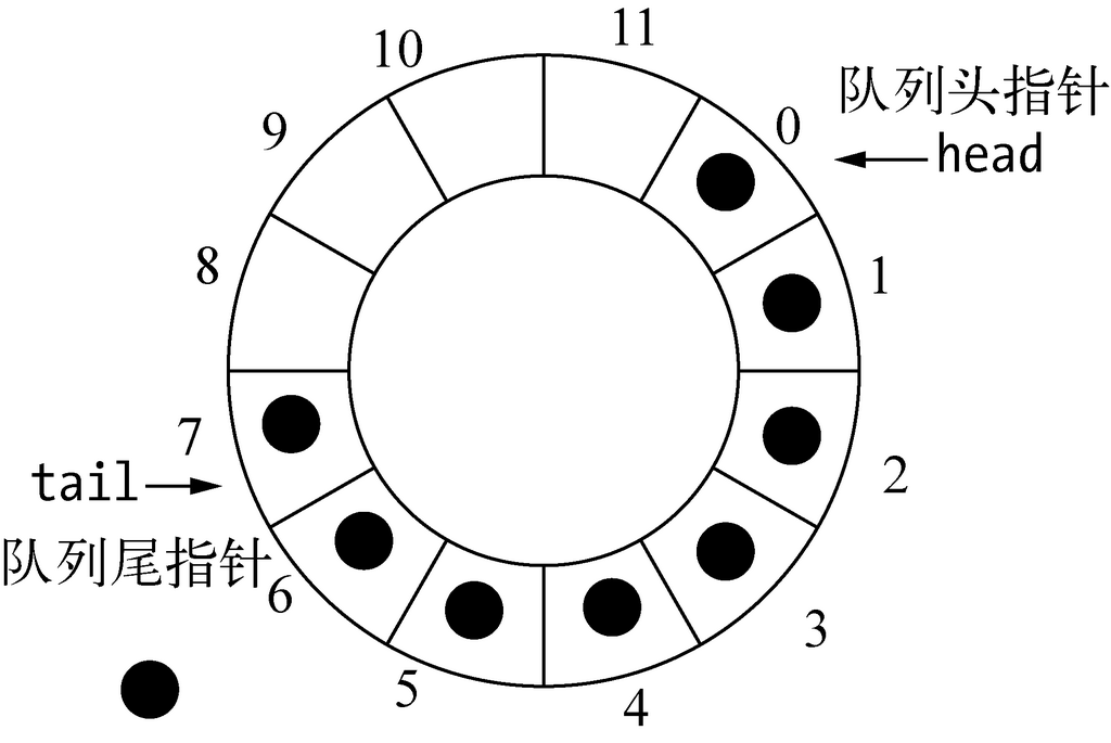 取模运算