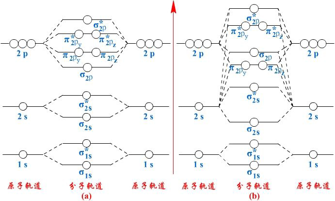同核双原子分子的分子轨道能级图 同核双原子分子的分子轨道能级图