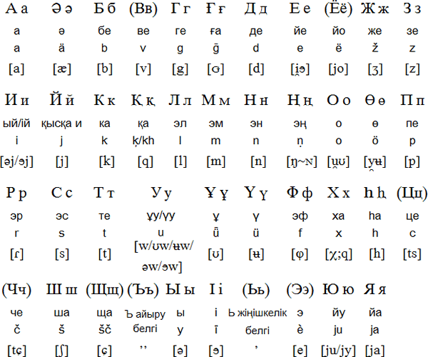 哈萨克文(西里尔字母) 哈萨克文(西里尔字母)