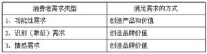 品牌行销 品牌行销