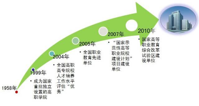 北京电子科技职业学院历史沿革 北京电子科技职业学院历史沿革