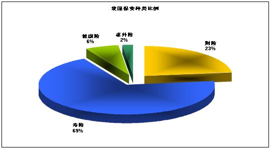 原保险统计图 原保险统计图