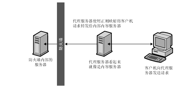 反向代理伺服器就像是真正的内容伺服器 反向代理伺服器就像是真正的内容伺服器