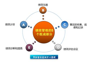 绩效管理五大部分 绩效管理五大部分
