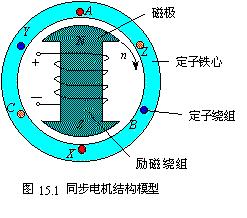 同步发电机 同步发电机
