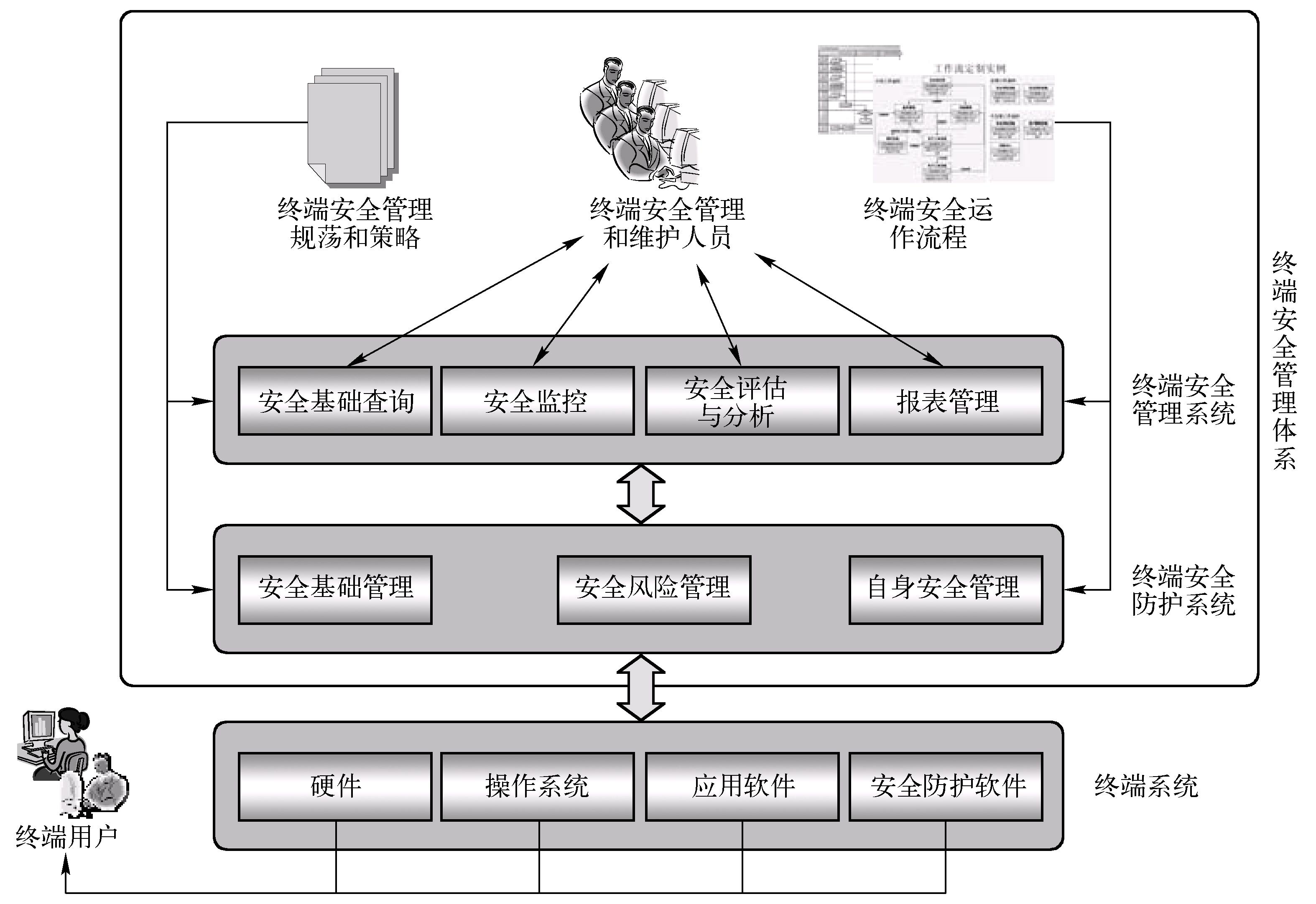 终端安全管理 终端安全管理
