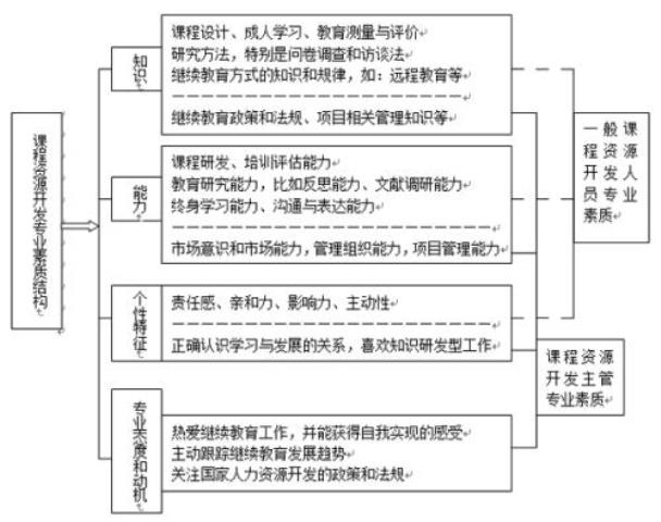素质结构