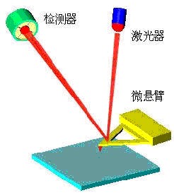 图1. 雷射检测原子力显微镜探针工作示意图 图1. 雷射检测原子力显微镜探针工作示意图