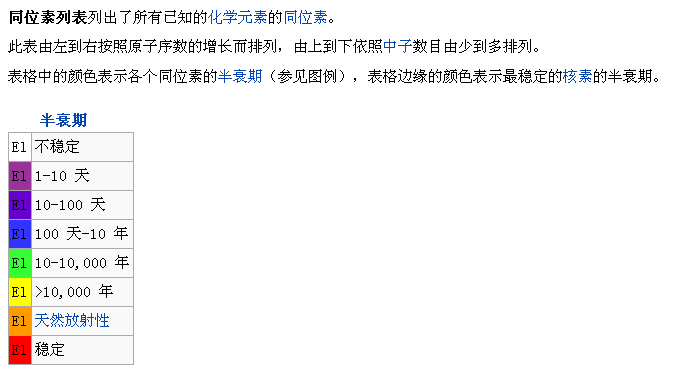 同位素列表(转自维基百科) 同位素列表(转自维基百科)