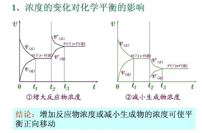 化学平衡