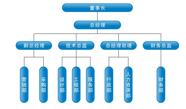 组织架构