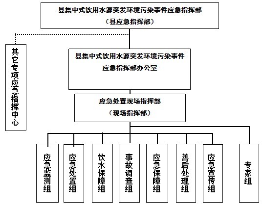 纳雍县饮用水源保护区环境污染事故应急预案