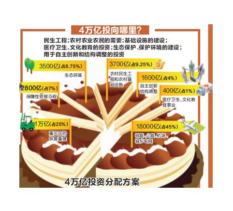 经济关係分配图(以4万亿为例) 经济关係分配图(以4万亿为例)