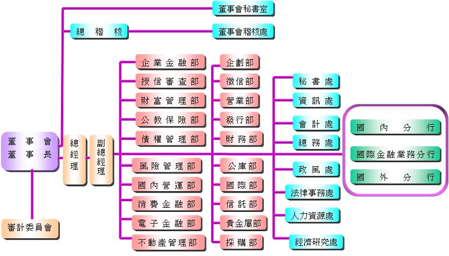 台湾银行组织架构 台湾银行组织架构