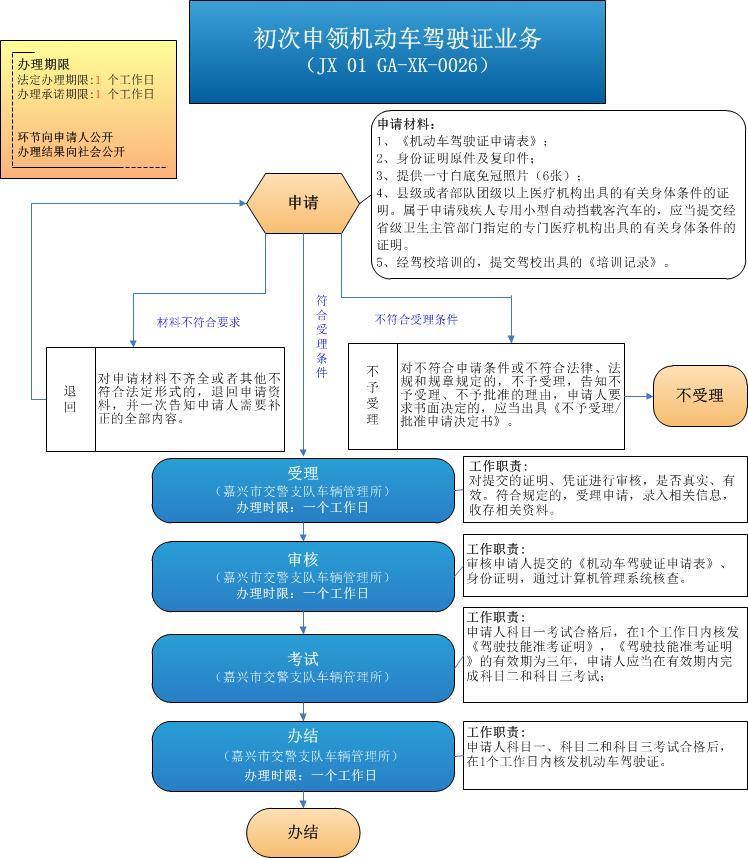 嘉兴初次申领机动车驾驶证指南