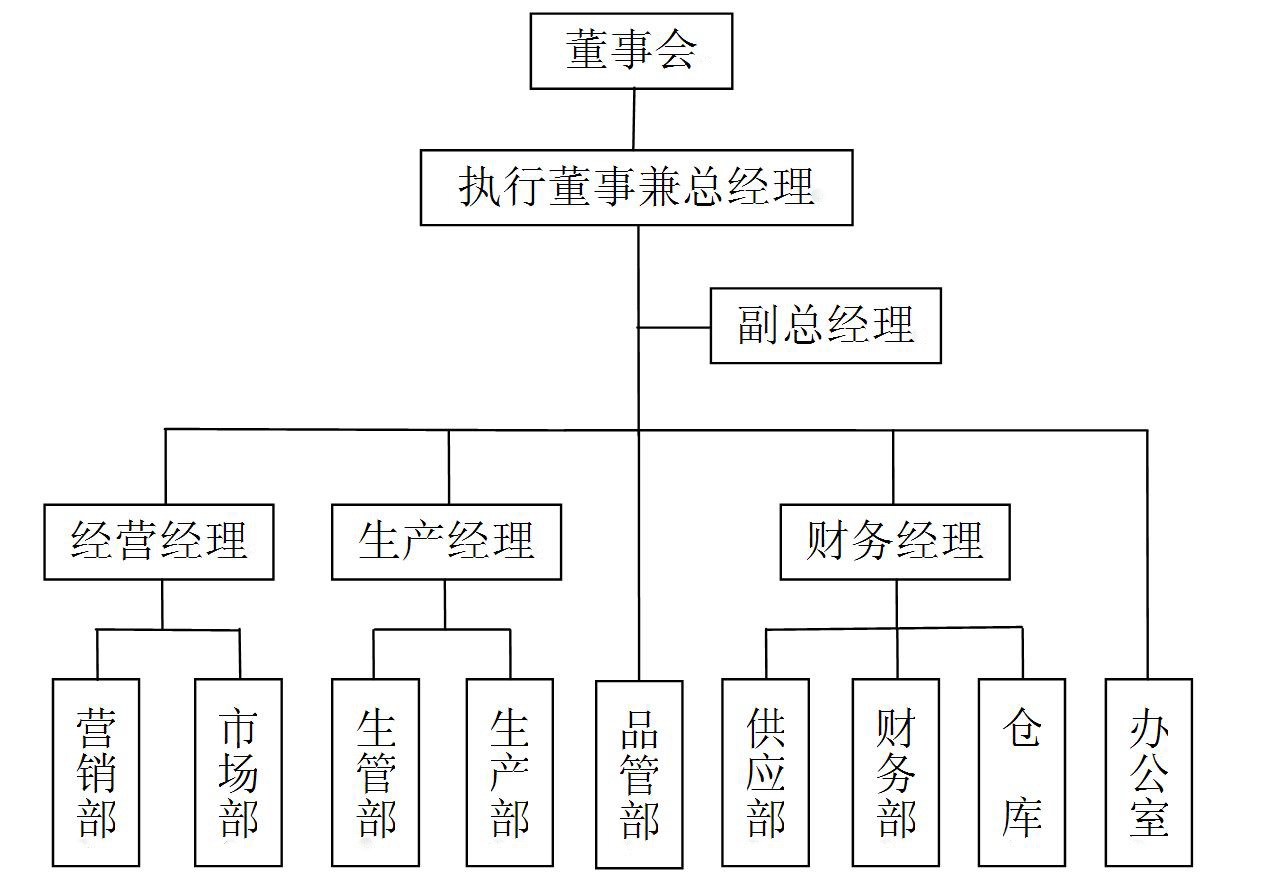 组织结构