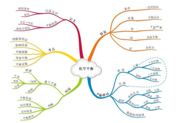 化学平衡